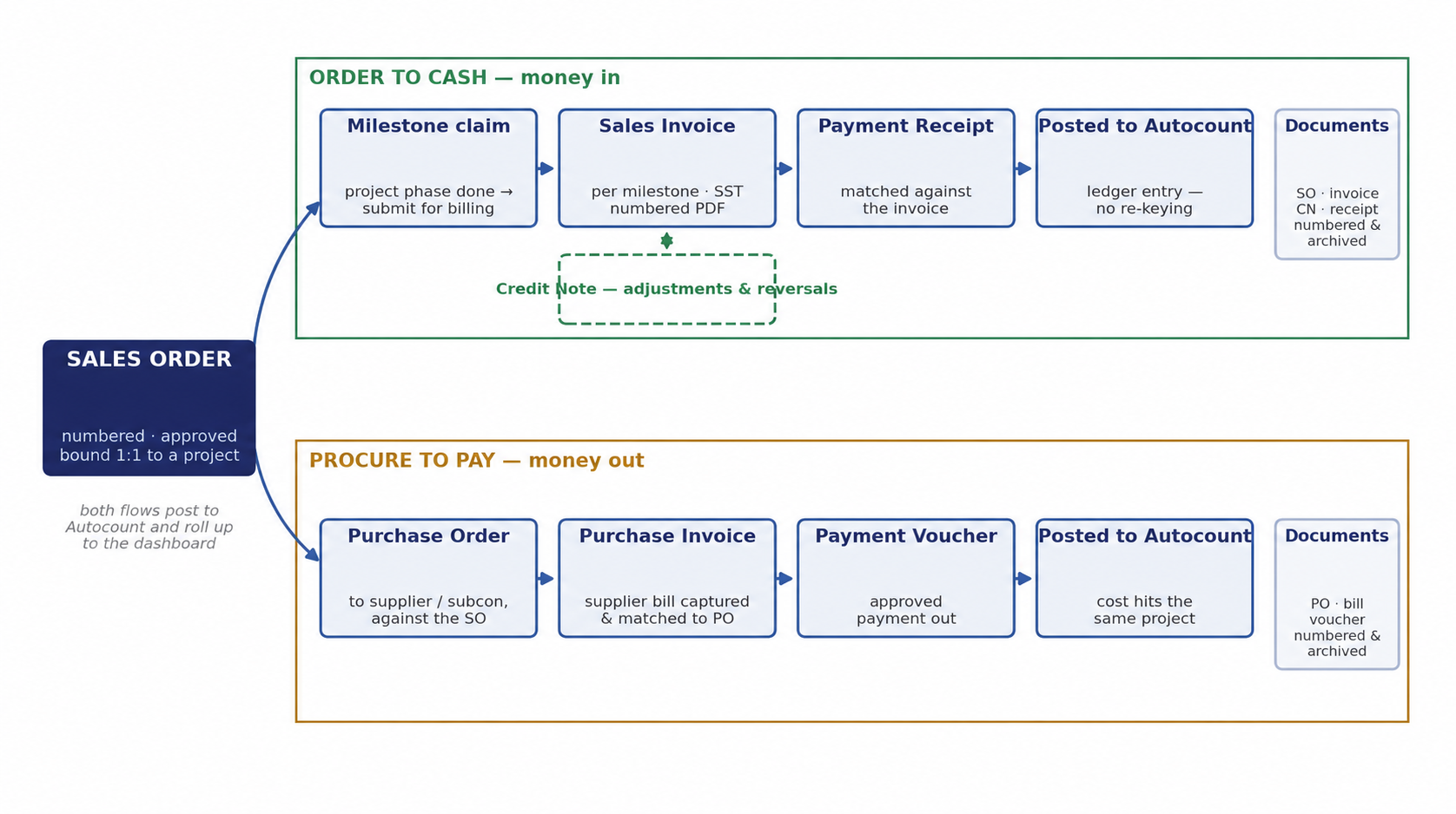 Quandatics order-to-cash and procure-to-pay flow