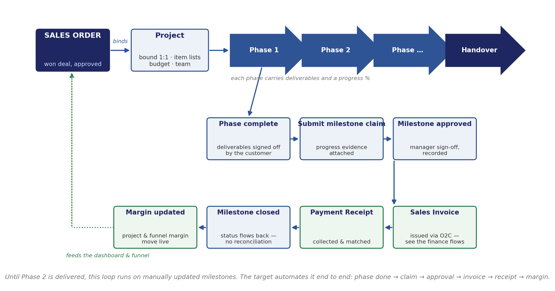 Quandatics project-to-cash flow from sales order to milestone payment