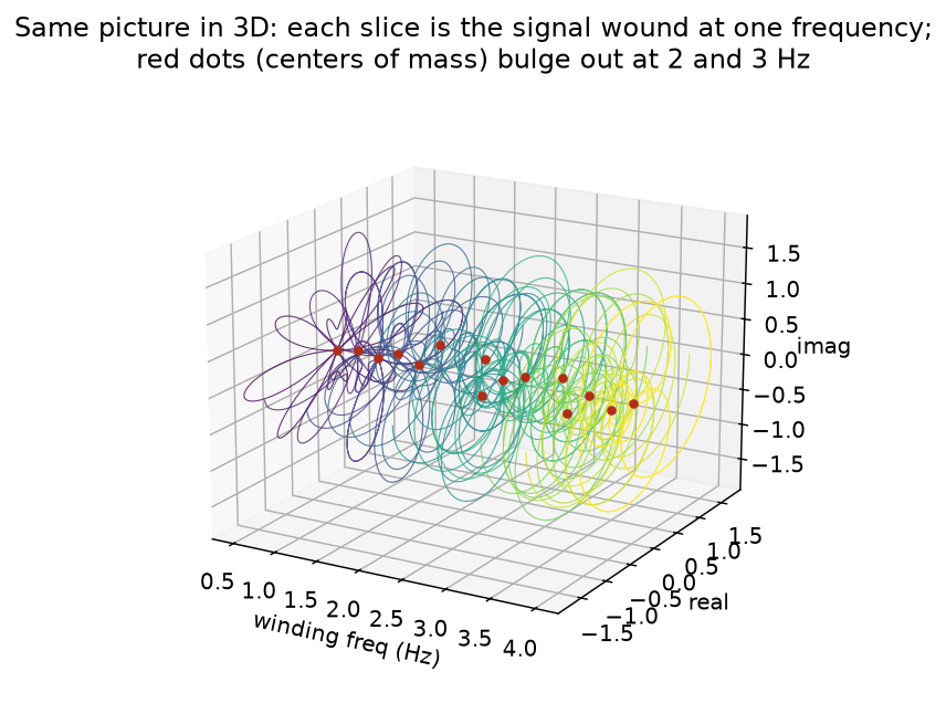 3D plot stacking the wound signal along a winding-frequency axis, with centers of mass bulging at 2 and 3 Hz