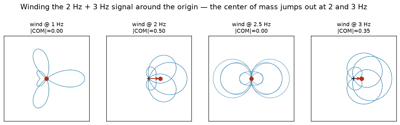 The signal wound around the origin at four winding frequencies, with the center of mass marked