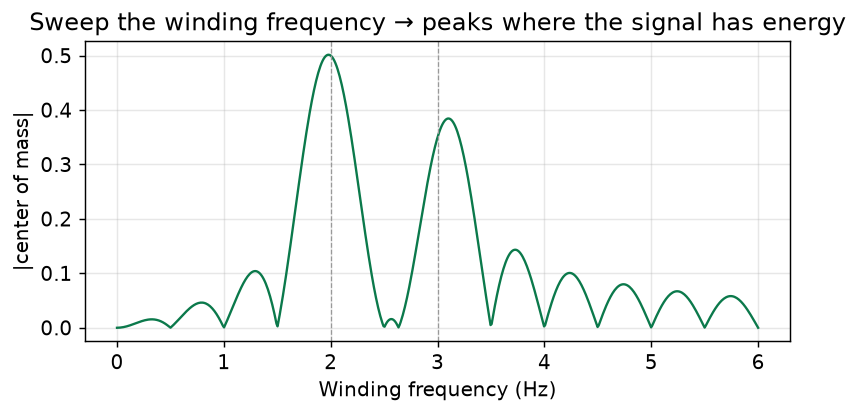 Magnitude of the center of mass as a function of winding frequency, peaking at 2 and 3 Hz