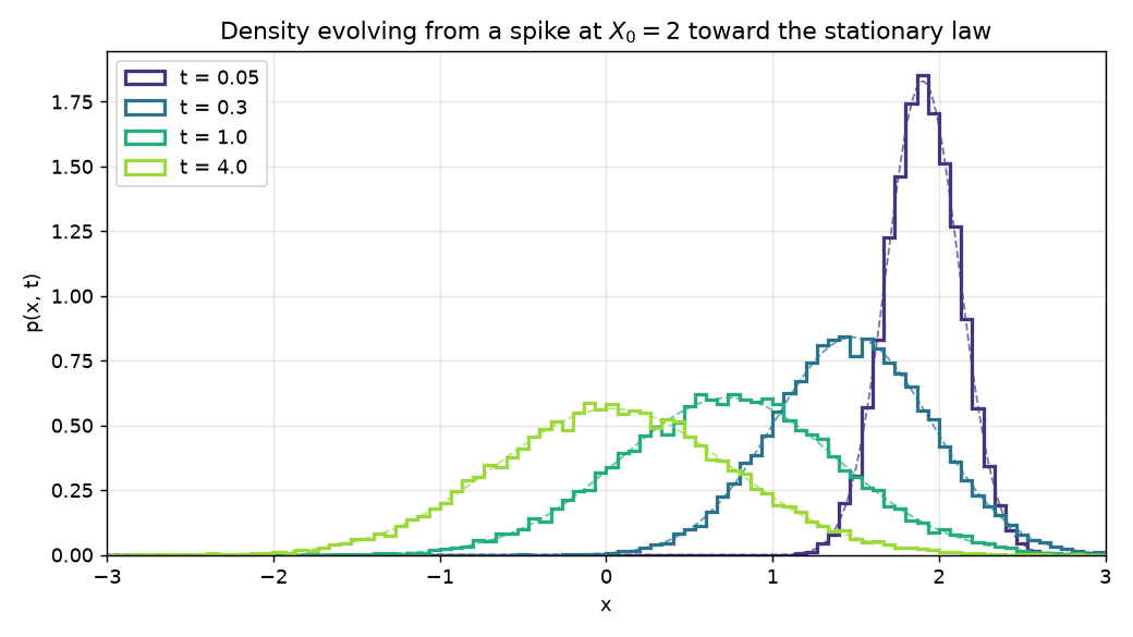 Histogram of the OU ensemble at several times, shifting from a spike at x=2 toward a fixed bell curve centered at zero