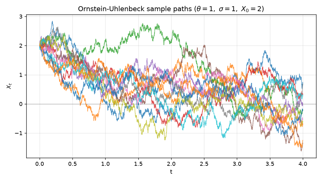 Several simulated Ornstein-Uhlenbeck sample paths starting at x=2 and relaxing toward zero