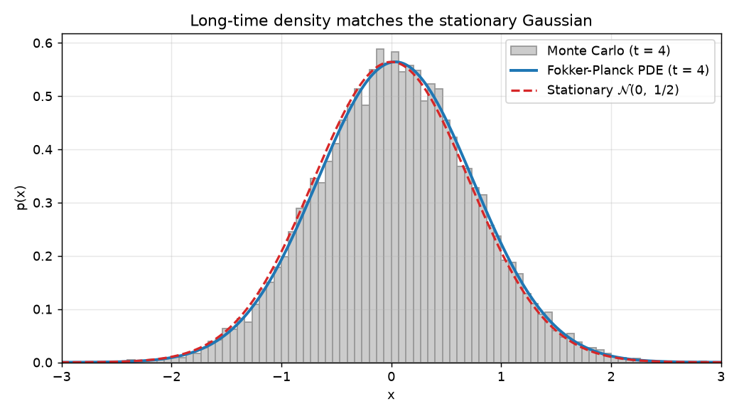 At t=4 the density matches the stationary Gaussian N(0, 1/2)