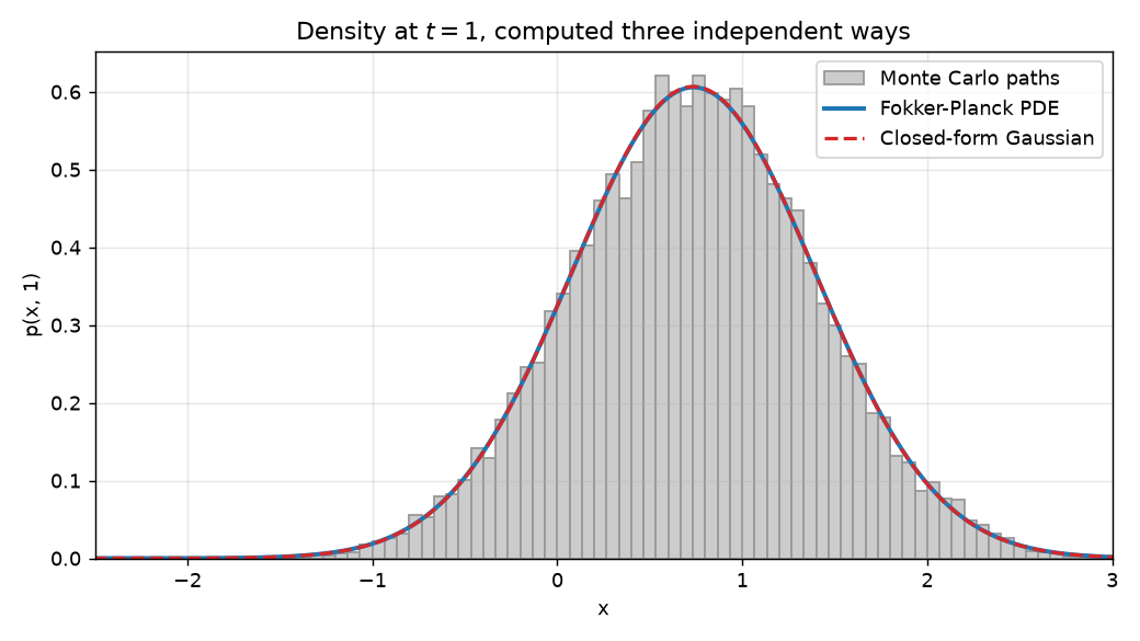 At t=1, the Monte Carlo histogram, the finite-volume PDE solution, and the exact Gaussian all coincide