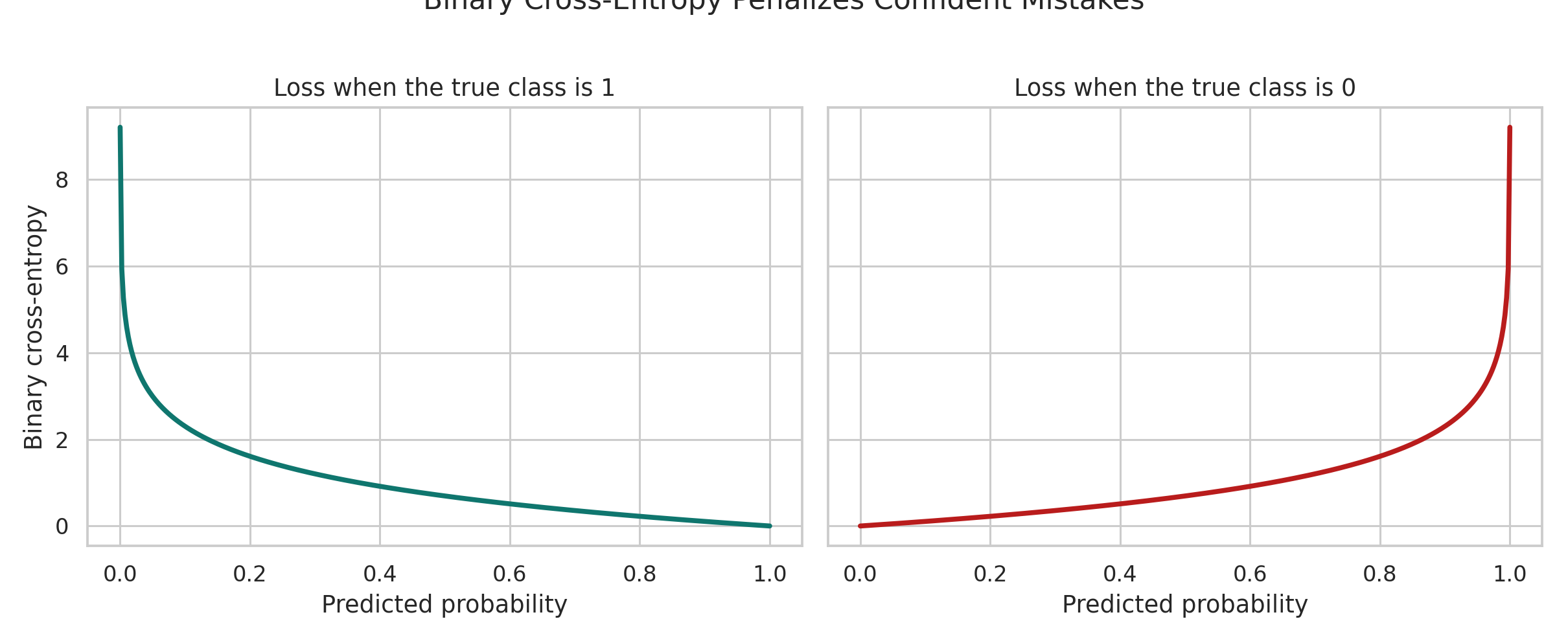 Binary cross entropy curves