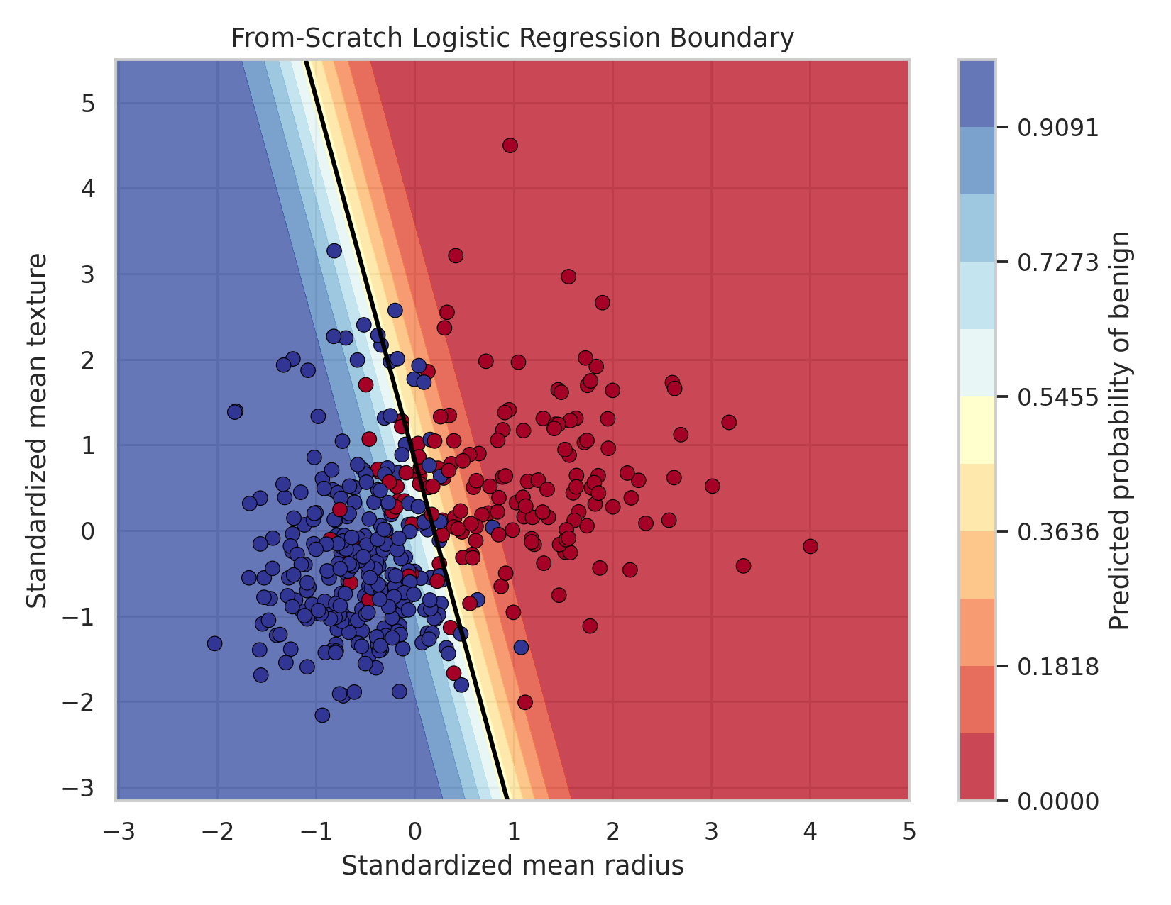 Logistic regression decision boundary