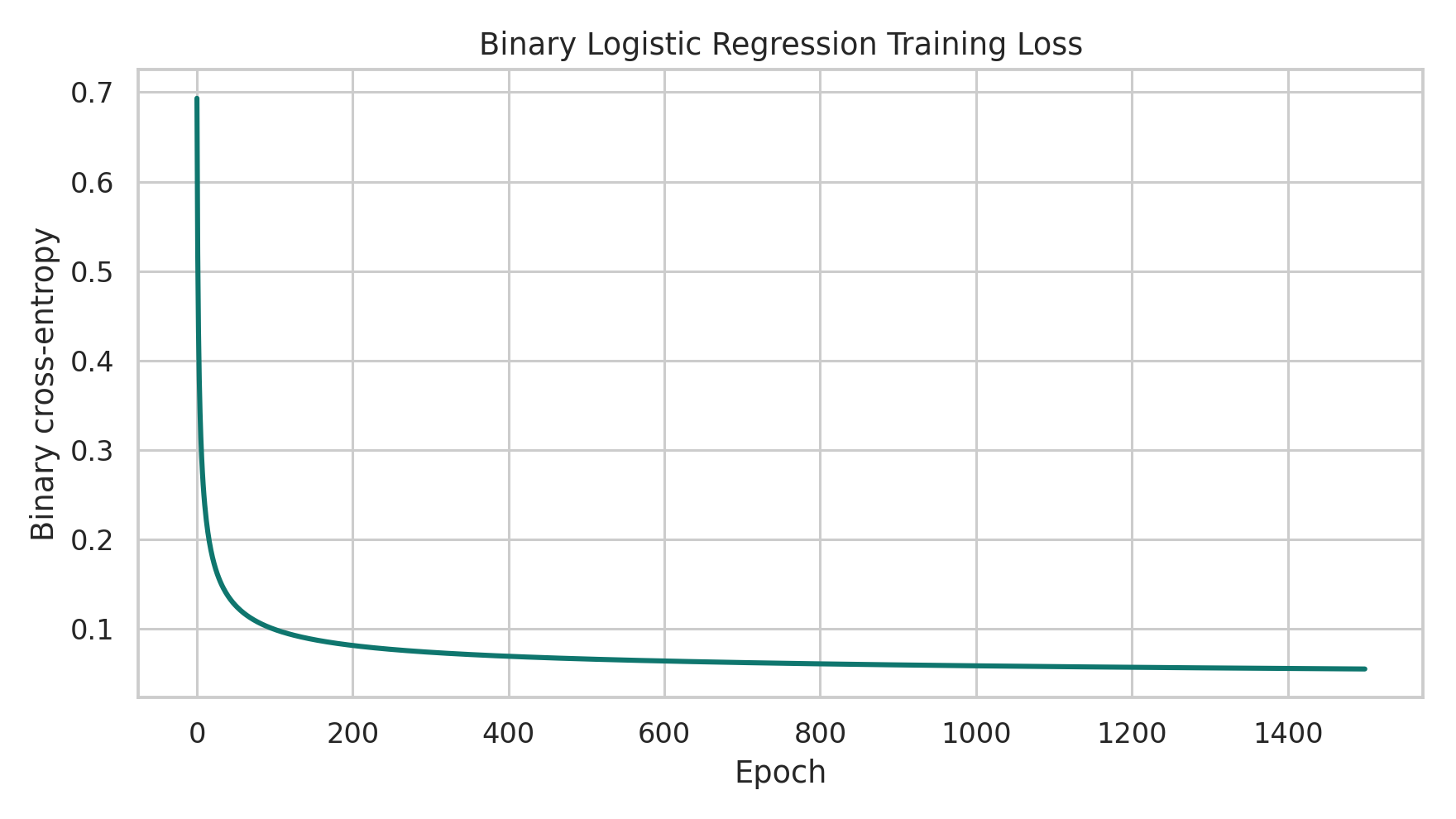 Logistic regression loss curve