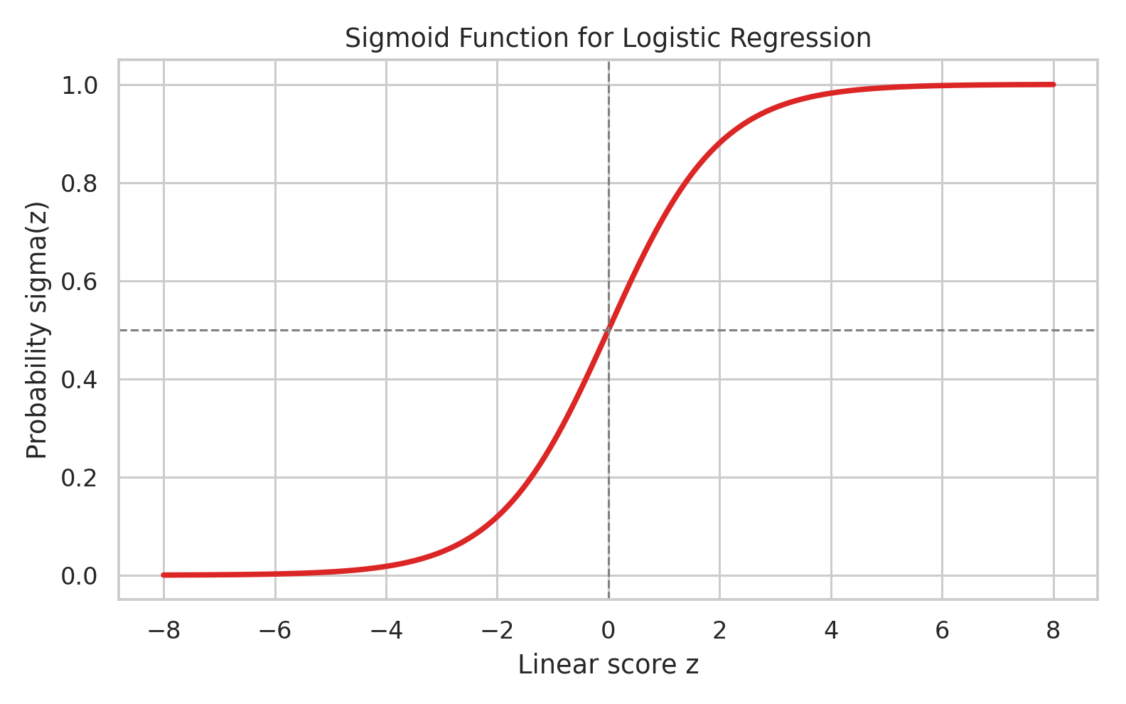Sigmoid function