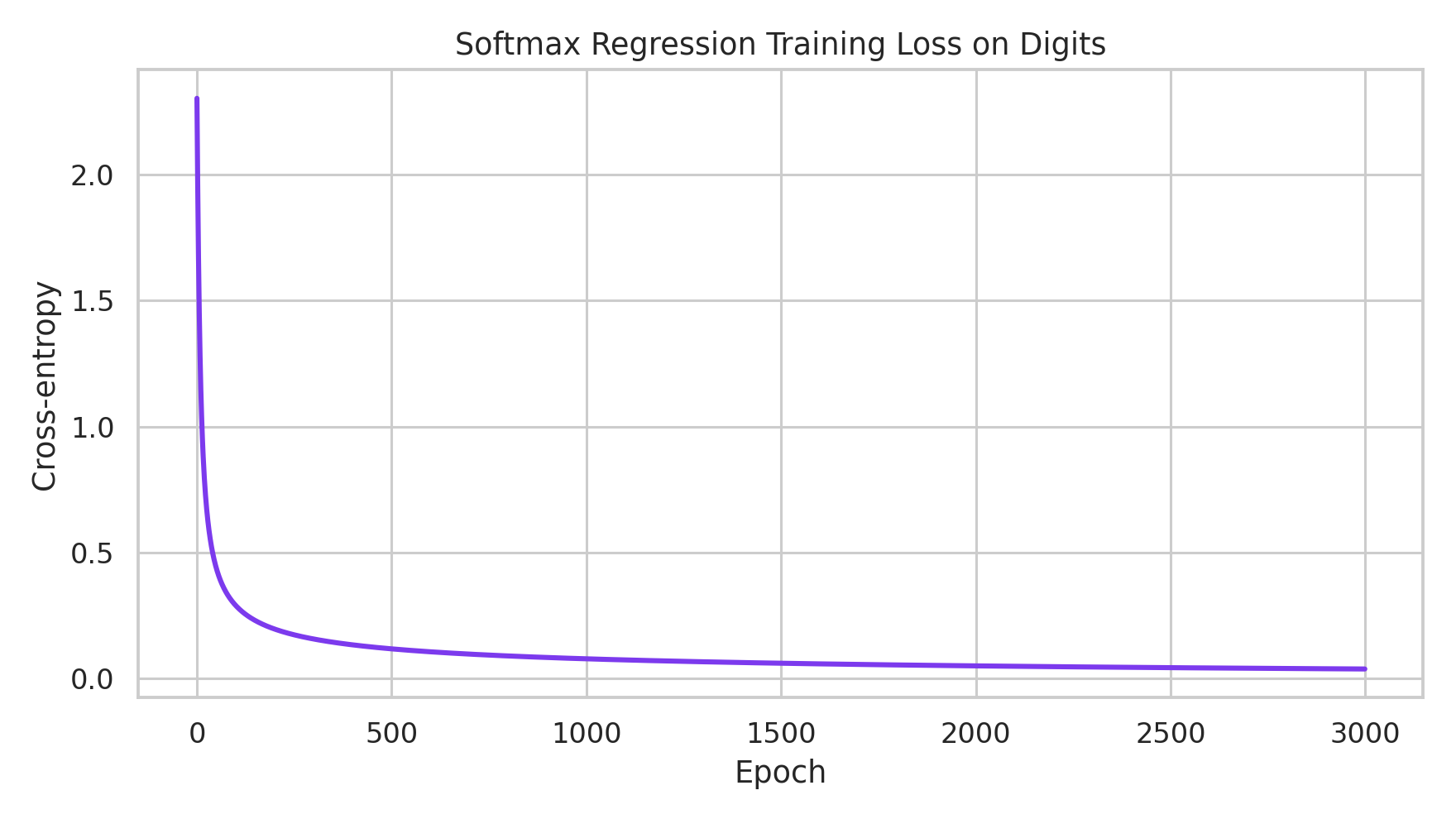 Softmax loss curve