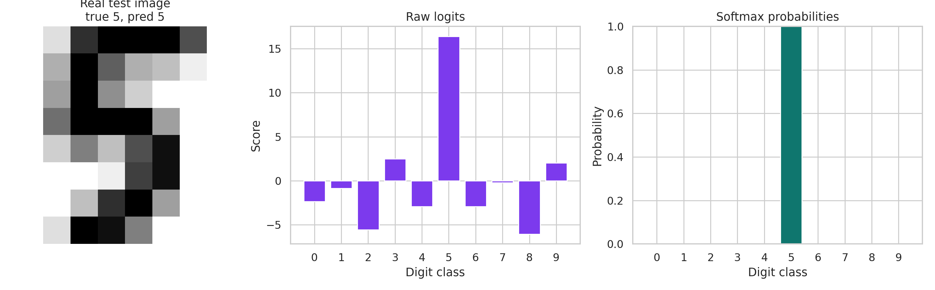 Softmax transformation on a real digit