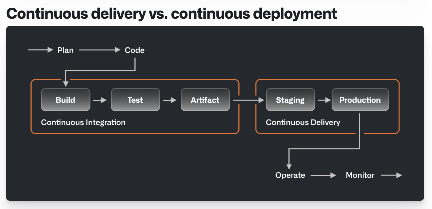 CI/CD pipeline