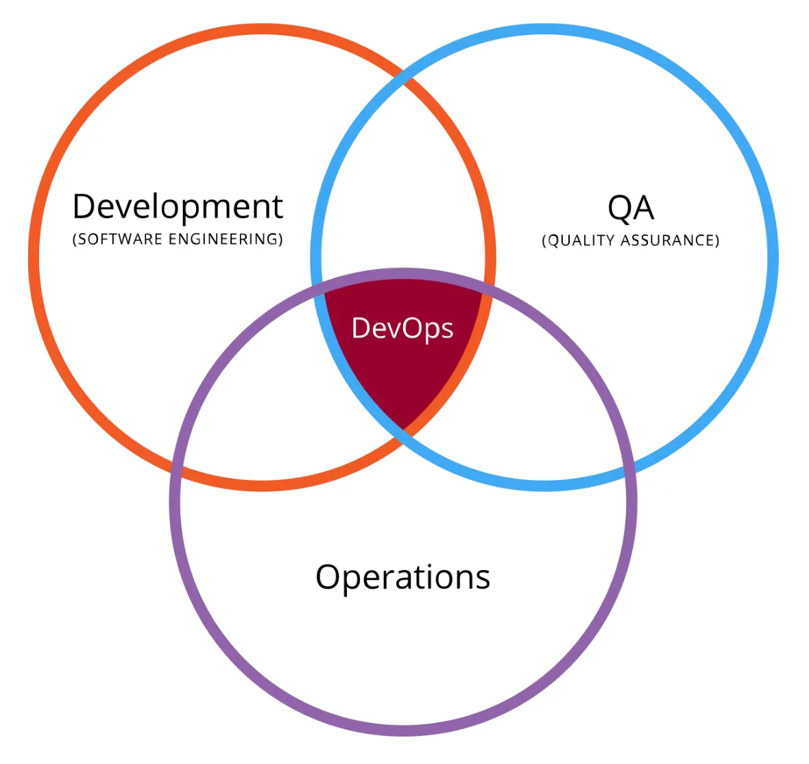 DevOps trident: people, process, tools