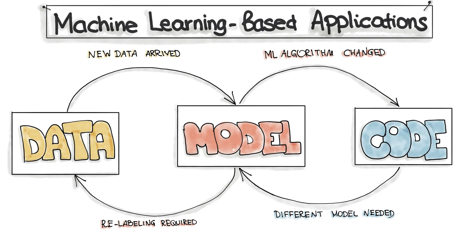 The ML cycle