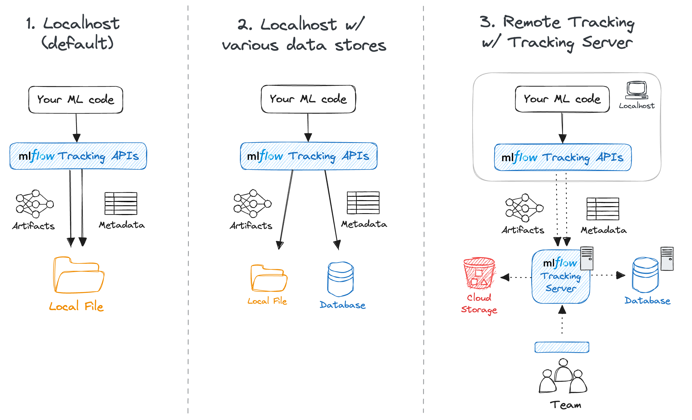 MLflow tracking setup overview