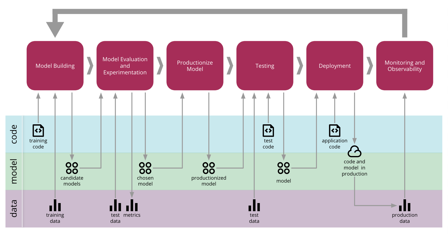 End-to-end ML lifecycle