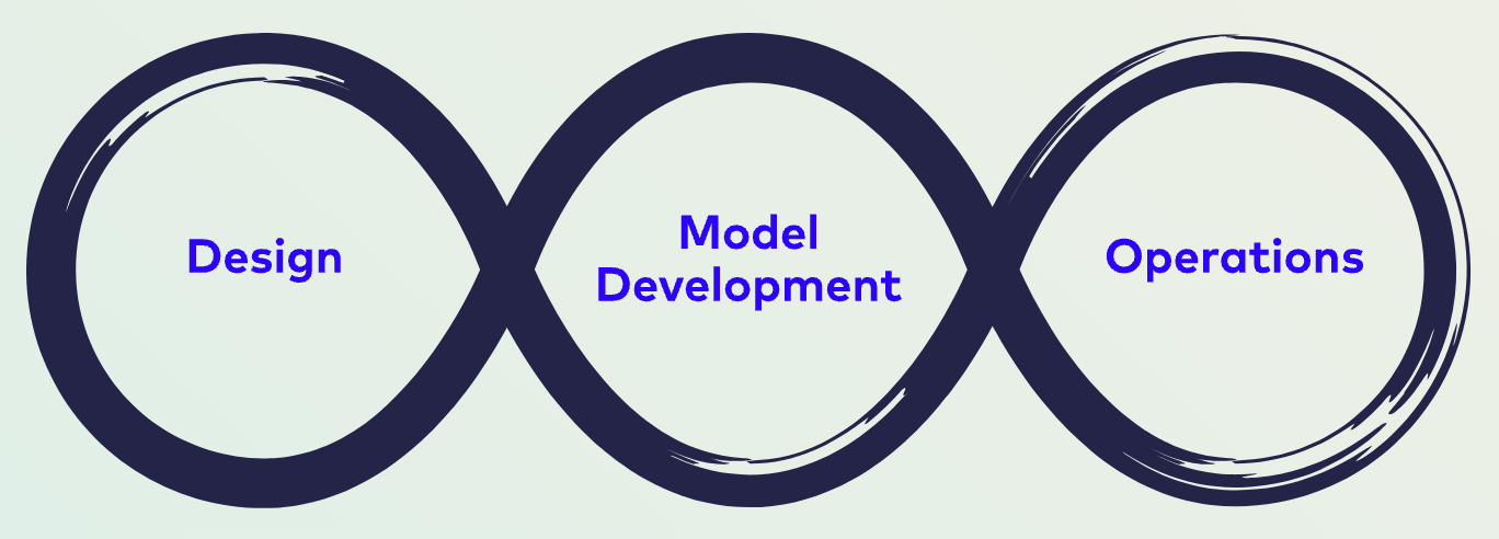 MLOps as DevOps applied to ML