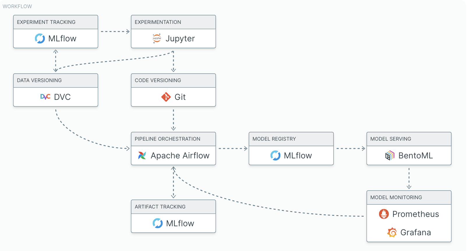 A concrete MLOps workflow